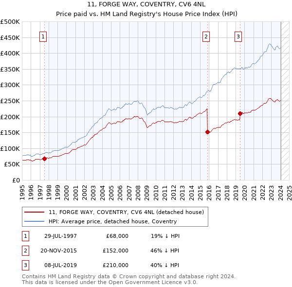 11, FORGE WAY, COVENTRY, CV6 4NL: Price paid vs HM Land Registry's House Price Index