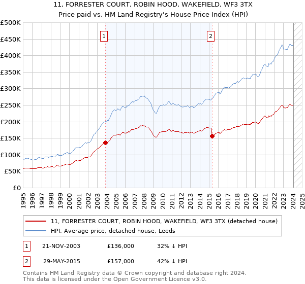 11, FORRESTER COURT, ROBIN HOOD, WAKEFIELD, WF3 3TX: Price paid vs HM Land Registry's House Price Index