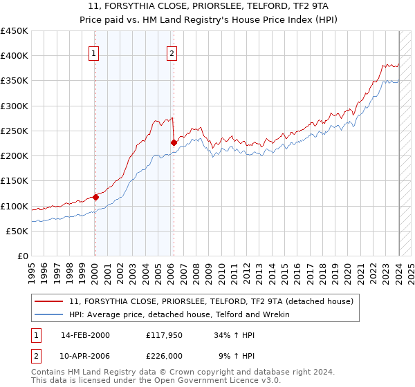 11, FORSYTHIA CLOSE, PRIORSLEE, TELFORD, TF2 9TA: Price paid vs HM Land Registry's House Price Index