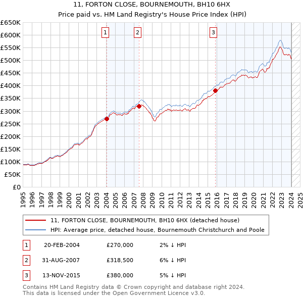 11, FORTON CLOSE, BOURNEMOUTH, BH10 6HX: Price paid vs HM Land Registry's House Price Index