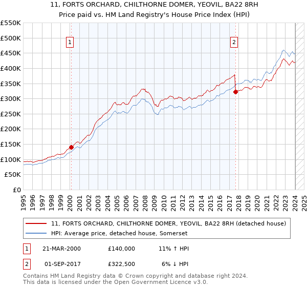 11, FORTS ORCHARD, CHILTHORNE DOMER, YEOVIL, BA22 8RH: Price paid vs HM Land Registry's House Price Index