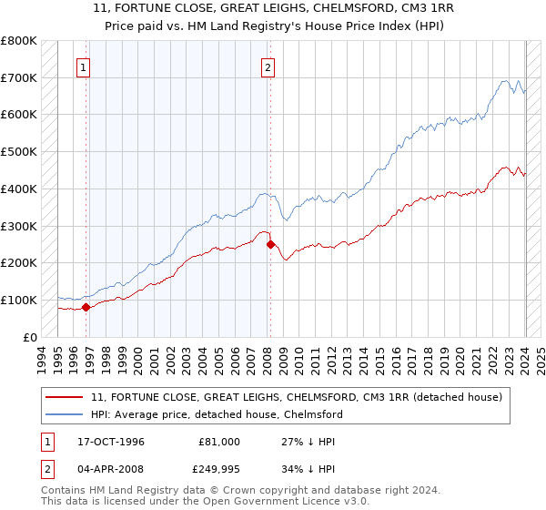 11, FORTUNE CLOSE, GREAT LEIGHS, CHELMSFORD, CM3 1RR: Price paid vs HM Land Registry's House Price Index