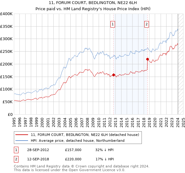11, FORUM COURT, BEDLINGTON, NE22 6LH: Price paid vs HM Land Registry's House Price Index