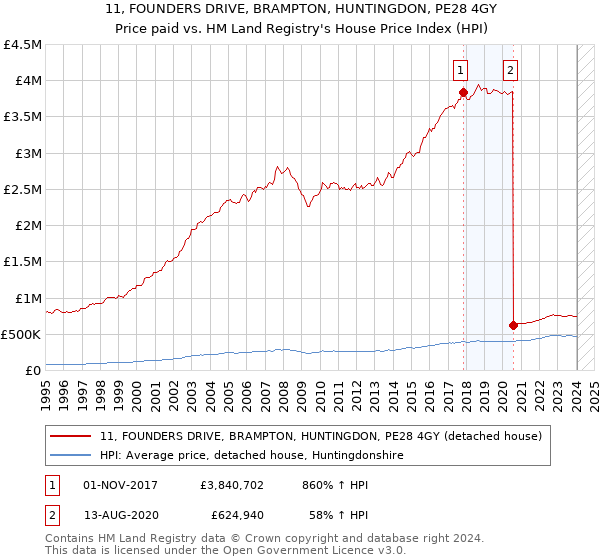 11, FOUNDERS DRIVE, BRAMPTON, HUNTINGDON, PE28 4GY: Price paid vs HM Land Registry's House Price Index