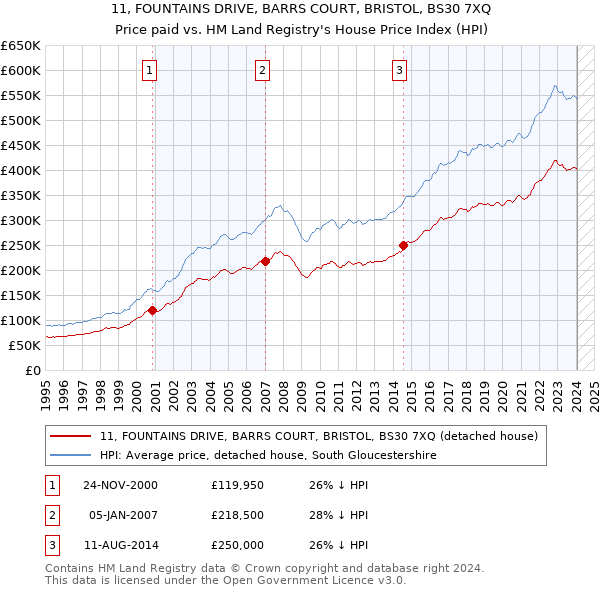 11, FOUNTAINS DRIVE, BARRS COURT, BRISTOL, BS30 7XQ: Price paid vs HM Land Registry's House Price Index