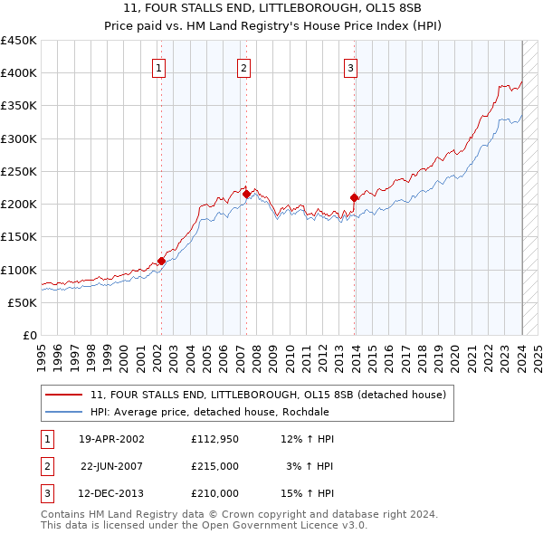 11, FOUR STALLS END, LITTLEBOROUGH, OL15 8SB: Price paid vs HM Land Registry's House Price Index
