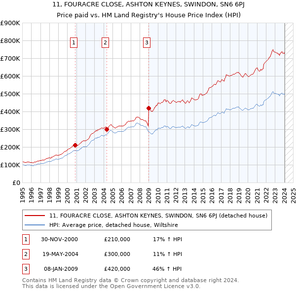 11, FOURACRE CLOSE, ASHTON KEYNES, SWINDON, SN6 6PJ: Price paid vs HM Land Registry's House Price Index