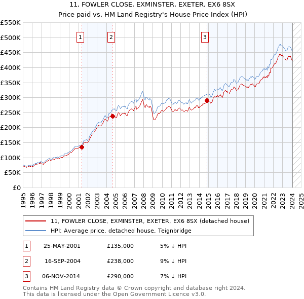 11, FOWLER CLOSE, EXMINSTER, EXETER, EX6 8SX: Price paid vs HM Land Registry's House Price Index