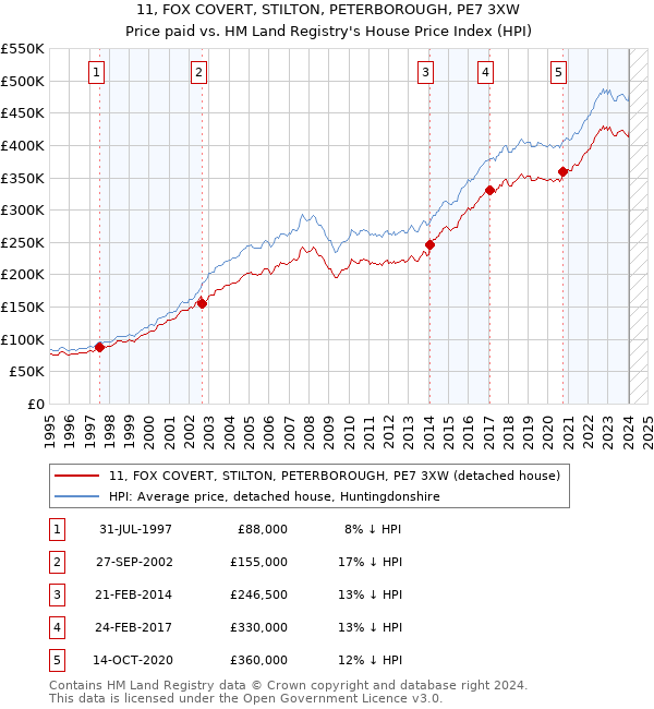 11, FOX COVERT, STILTON, PETERBOROUGH, PE7 3XW: Price paid vs HM Land Registry's House Price Index