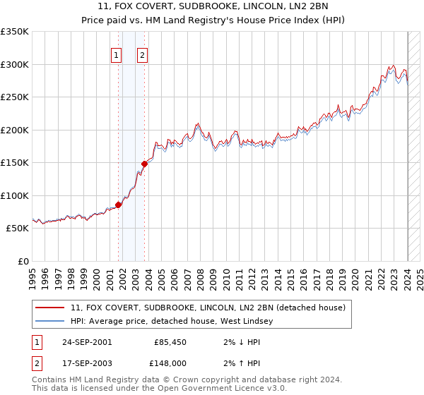 11, FOX COVERT, SUDBROOKE, LINCOLN, LN2 2BN: Price paid vs HM Land Registry's House Price Index