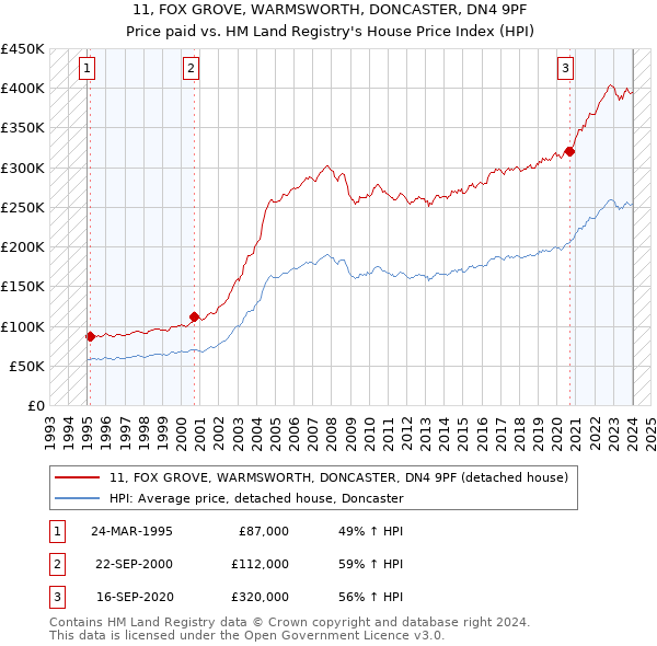 11, FOX GROVE, WARMSWORTH, DONCASTER, DN4 9PF: Price paid vs HM Land Registry's House Price Index