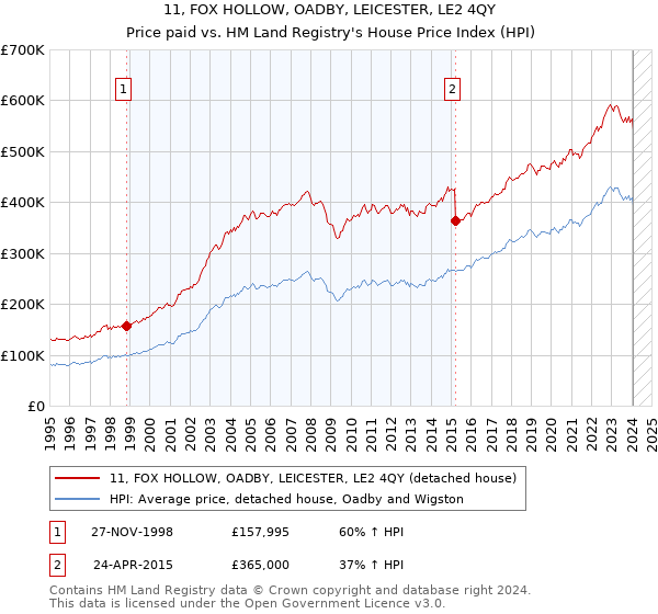 11, FOX HOLLOW, OADBY, LEICESTER, LE2 4QY: Price paid vs HM Land Registry's House Price Index