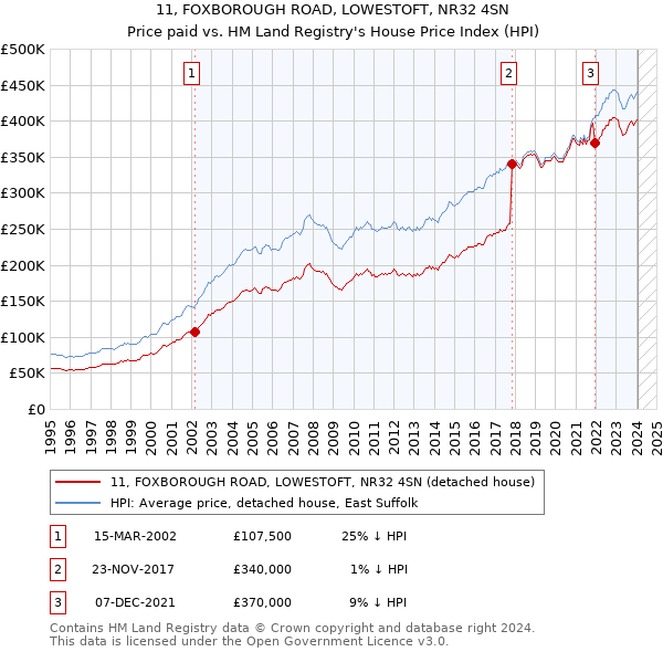 11, FOXBOROUGH ROAD, LOWESTOFT, NR32 4SN: Price paid vs HM Land Registry's House Price Index