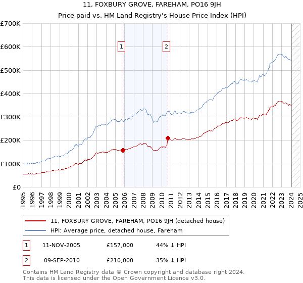 11, FOXBURY GROVE, FAREHAM, PO16 9JH: Price paid vs HM Land Registry's House Price Index