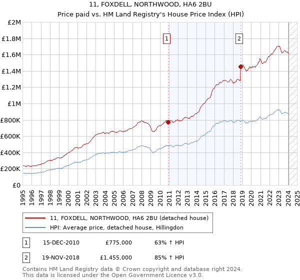 11, FOXDELL, NORTHWOOD, HA6 2BU: Price paid vs HM Land Registry's House Price Index