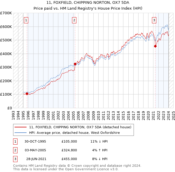 11, FOXFIELD, CHIPPING NORTON, OX7 5DA: Price paid vs HM Land Registry's House Price Index