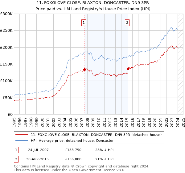 11, FOXGLOVE CLOSE, BLAXTON, DONCASTER, DN9 3PR: Price paid vs HM Land Registry's House Price Index
