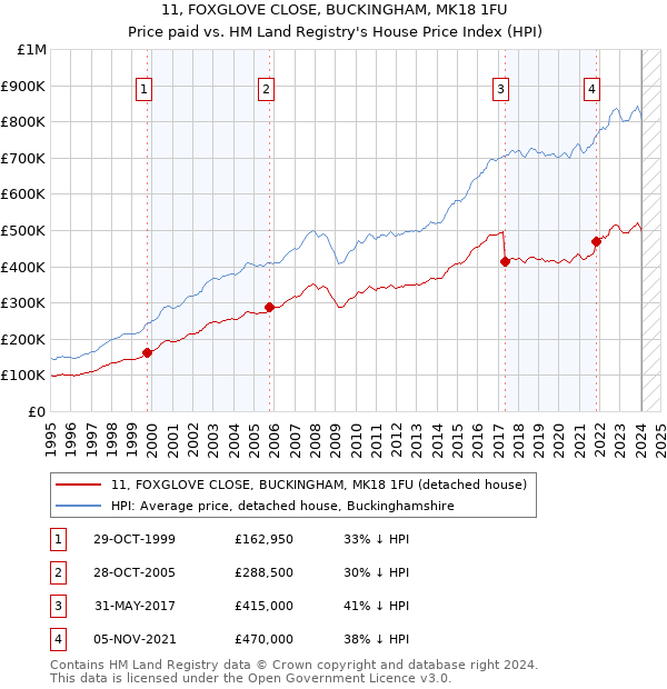 11, FOXGLOVE CLOSE, BUCKINGHAM, MK18 1FU: Price paid vs HM Land Registry's House Price Index