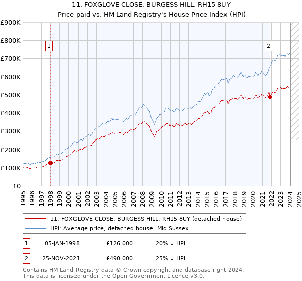 11, FOXGLOVE CLOSE, BURGESS HILL, RH15 8UY: Price paid vs HM Land Registry's House Price Index
