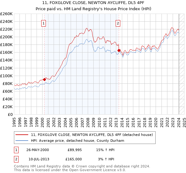 11, FOXGLOVE CLOSE, NEWTON AYCLIFFE, DL5 4PF: Price paid vs HM Land Registry's House Price Index