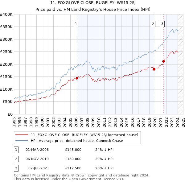 11, FOXGLOVE CLOSE, RUGELEY, WS15 2SJ: Price paid vs HM Land Registry's House Price Index