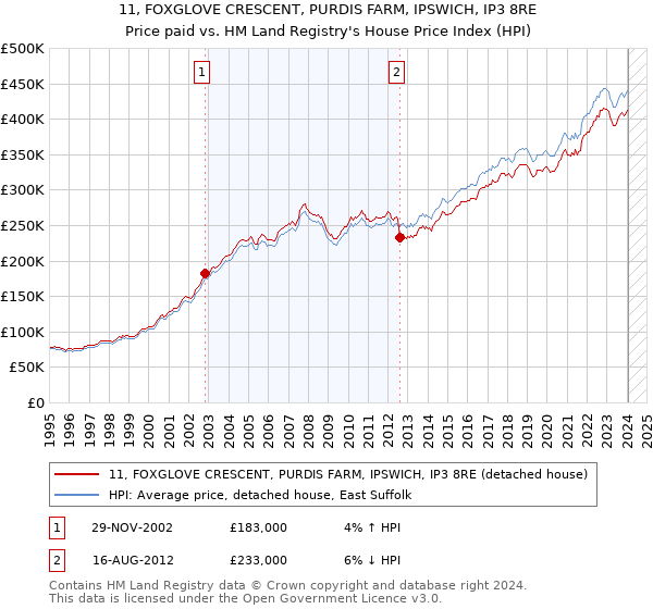 11, FOXGLOVE CRESCENT, PURDIS FARM, IPSWICH, IP3 8RE: Price paid vs HM Land Registry's House Price Index
