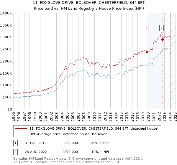 11, FOXGLOVE DRIVE, BOLSOVER, CHESTERFIELD, S44 6FT: Price paid vs HM Land Registry's House Price Index