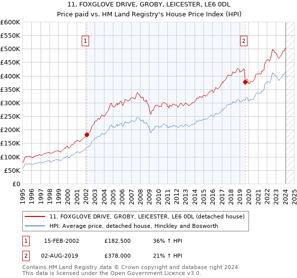 11, FOXGLOVE DRIVE, GROBY, LEICESTER, LE6 0DL: Price paid vs HM Land Registry's House Price Index