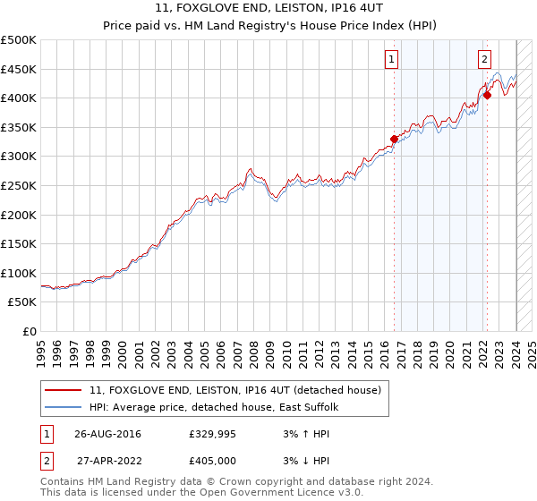 11, FOXGLOVE END, LEISTON, IP16 4UT: Price paid vs HM Land Registry's House Price Index