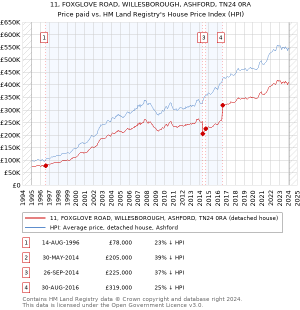 11, FOXGLOVE ROAD, WILLESBOROUGH, ASHFORD, TN24 0RA: Price paid vs HM Land Registry's House Price Index