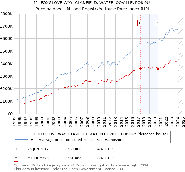 11, FOXGLOVE WAY, CLANFIELD, WATERLOOVILLE, PO8 0UY: Price paid vs HM Land Registry's House Price Index