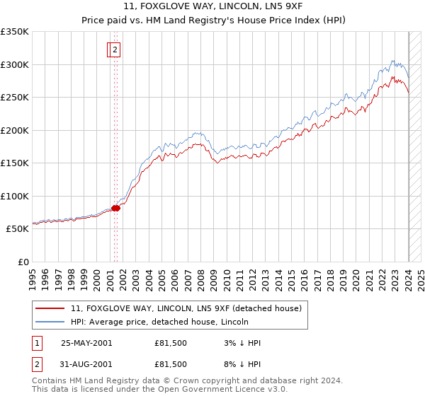 11, FOXGLOVE WAY, LINCOLN, LN5 9XF: Price paid vs HM Land Registry's House Price Index