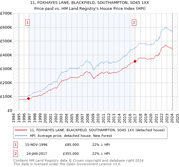 11, FOXHAYES LANE, BLACKFIELD, SOUTHAMPTON, SO45 1XX: Price paid vs HM Land Registry's House Price Index