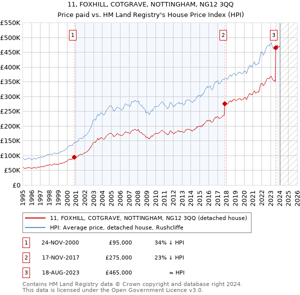 11, FOXHILL, COTGRAVE, NOTTINGHAM, NG12 3QQ: Price paid vs HM Land Registry's House Price Index