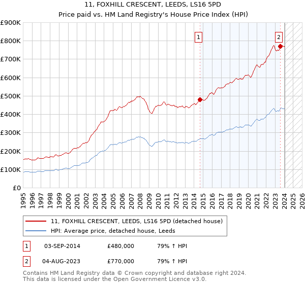 11, FOXHILL CRESCENT, LEEDS, LS16 5PD: Price paid vs HM Land Registry's House Price Index