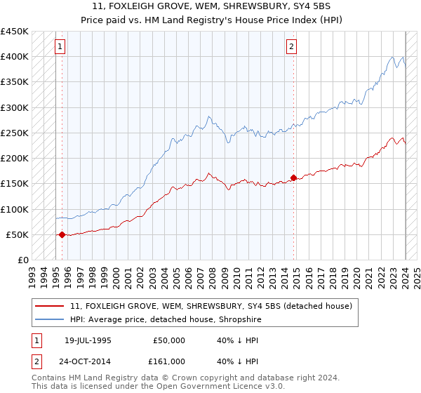 11, FOXLEIGH GROVE, WEM, SHREWSBURY, SY4 5BS: Price paid vs HM Land Registry's House Price Index
