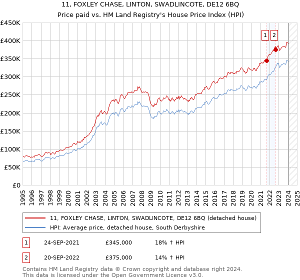 11, FOXLEY CHASE, LINTON, SWADLINCOTE, DE12 6BQ: Price paid vs HM Land Registry's House Price Index