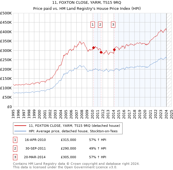 11, FOXTON CLOSE, YARM, TS15 9RQ: Price paid vs HM Land Registry's House Price Index