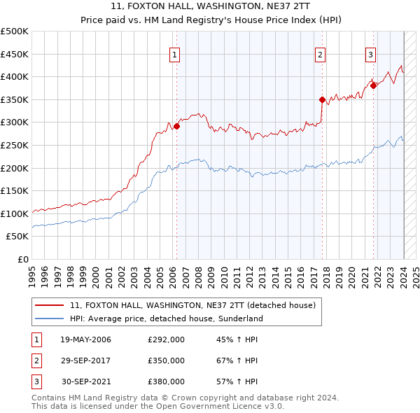 11, FOXTON HALL, WASHINGTON, NE37 2TT: Price paid vs HM Land Registry's House Price Index