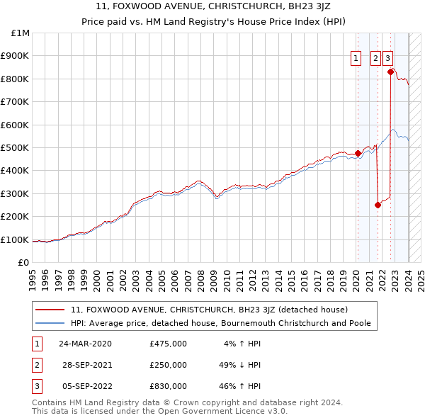 11, FOXWOOD AVENUE, CHRISTCHURCH, BH23 3JZ: Price paid vs HM Land Registry's House Price Index