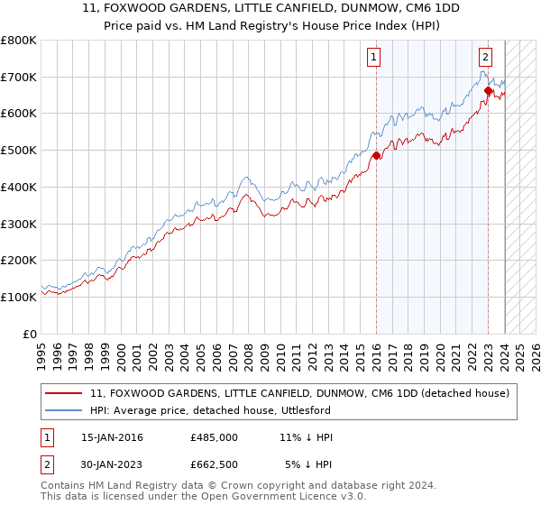 11, FOXWOOD GARDENS, LITTLE CANFIELD, DUNMOW, CM6 1DD: Price paid vs HM Land Registry's House Price Index