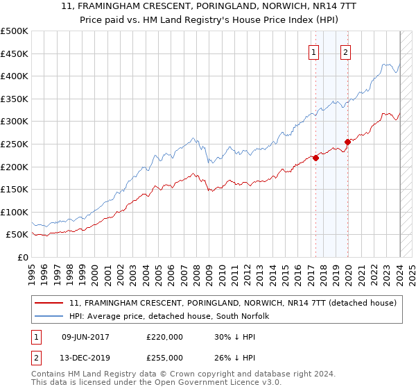 11, FRAMINGHAM CRESCENT, PORINGLAND, NORWICH, NR14 7TT: Price paid vs HM Land Registry's House Price Index