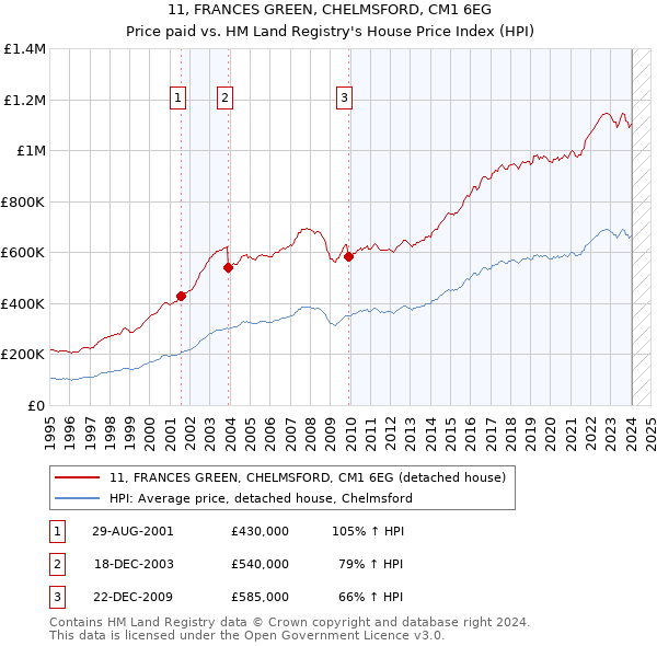 11, FRANCES GREEN, CHELMSFORD, CM1 6EG: Price paid vs HM Land Registry's House Price Index