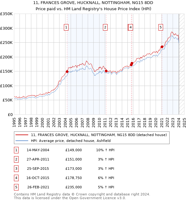 11, FRANCES GROVE, HUCKNALL, NOTTINGHAM, NG15 8DD: Price paid vs HM Land Registry's House Price Index