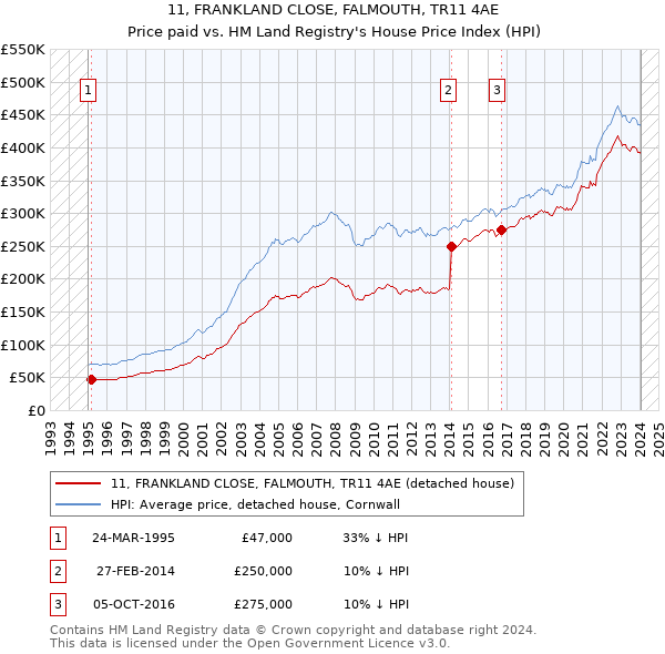11, FRANKLAND CLOSE, FALMOUTH, TR11 4AE: Price paid vs HM Land Registry's House Price Index