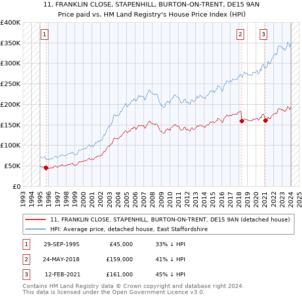 11, FRANKLIN CLOSE, STAPENHILL, BURTON-ON-TRENT, DE15 9AN: Price paid vs HM Land Registry's House Price Index
