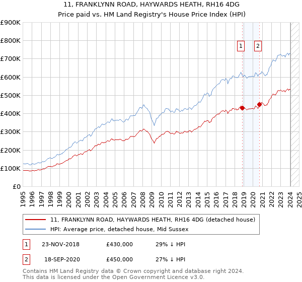 11, FRANKLYNN ROAD, HAYWARDS HEATH, RH16 4DG: Price paid vs HM Land Registry's House Price Index