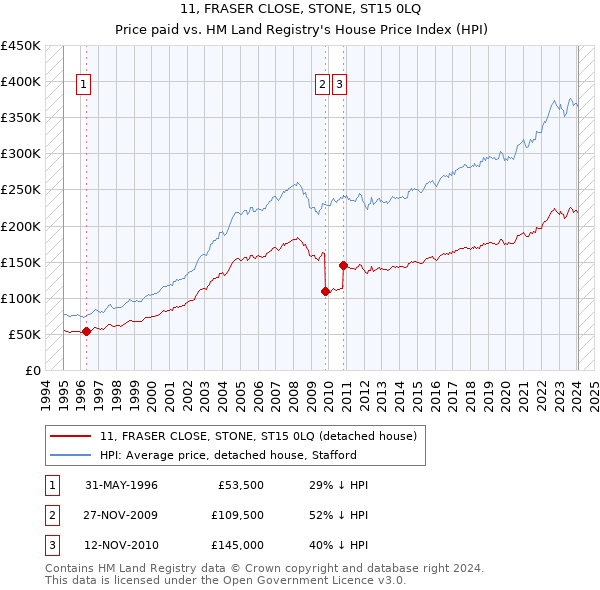 11, FRASER CLOSE, STONE, ST15 0LQ: Price paid vs HM Land Registry's House Price Index