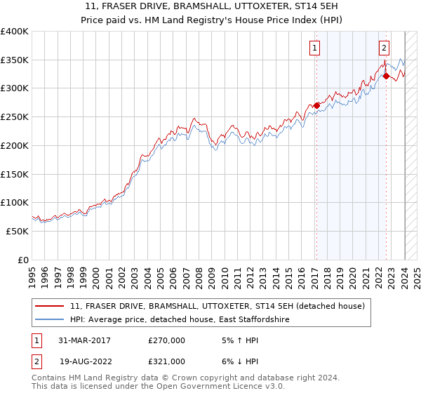 11, FRASER DRIVE, BRAMSHALL, UTTOXETER, ST14 5EH: Price paid vs HM Land Registry's House Price Index