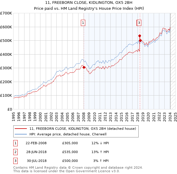 11, FREEBORN CLOSE, KIDLINGTON, OX5 2BH: Price paid vs HM Land Registry's House Price Index
